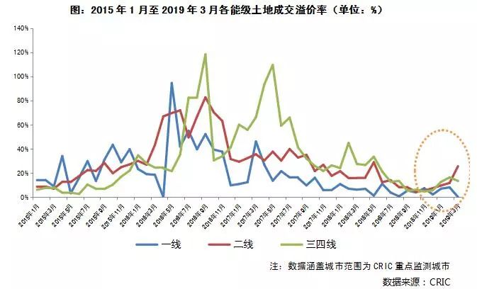 2015年1月至2019年3月各能级土地成交溢价率（单位%）