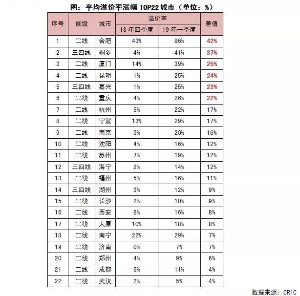 平均溢价率涨幅TOP22城市（单位 %）
